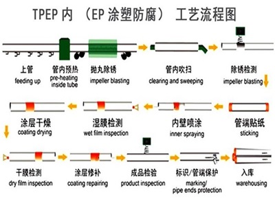 阿里TPEP防腐钢管厂家工艺